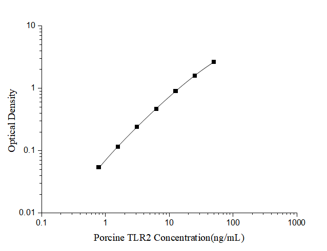 Porcine TLR2 ELISA Kit (Colorimetric)