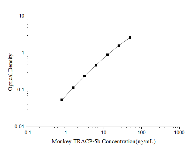 Monkey TRACP/PAP/ACP5 ELISA Kit (Colorimetric)