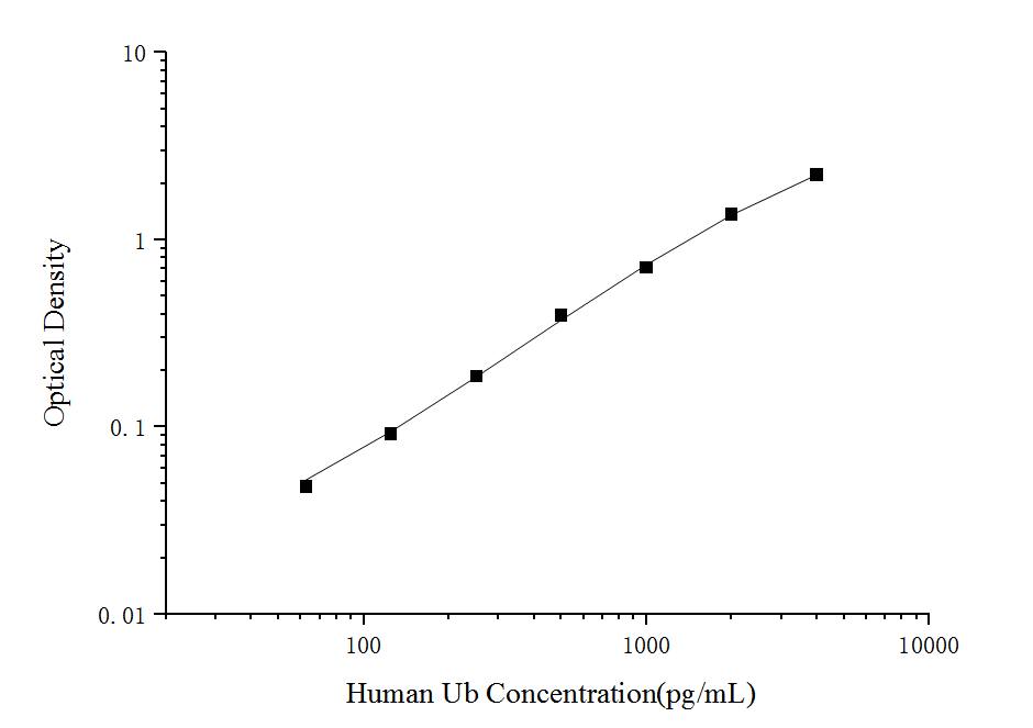 Human Ubiquitin ELISA Kit (Colorimetric)