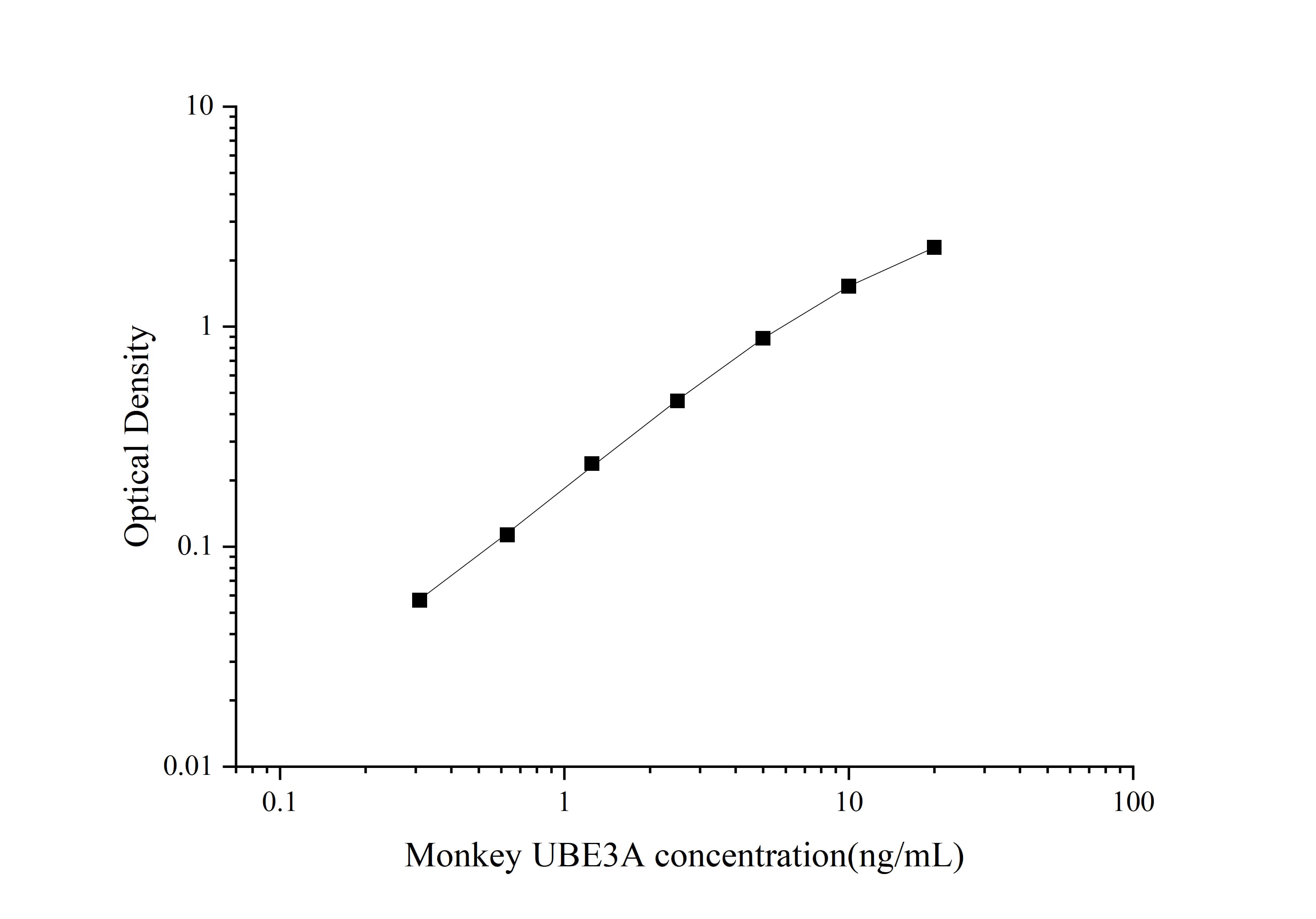 Monkey E6AP/UBE3A ELISA Kit (Colorimetric)