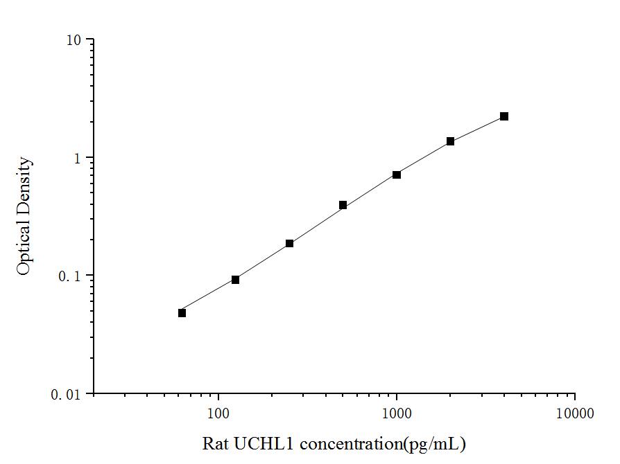Rat UCH-L1/PGP9.5 ELISA Kit (Colorimetric)
