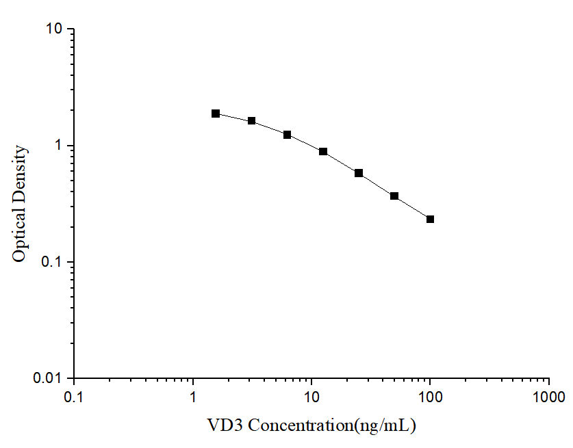 Vitamin D3 ELISA Kit (Colorimetric)