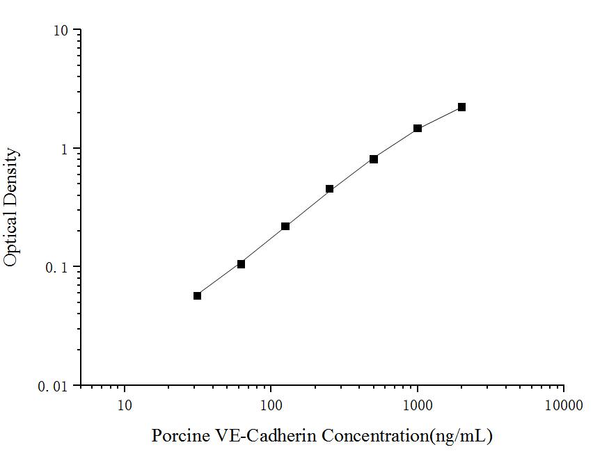 Porcine VE-Cadherin ELISA Kit (Colorimetric)