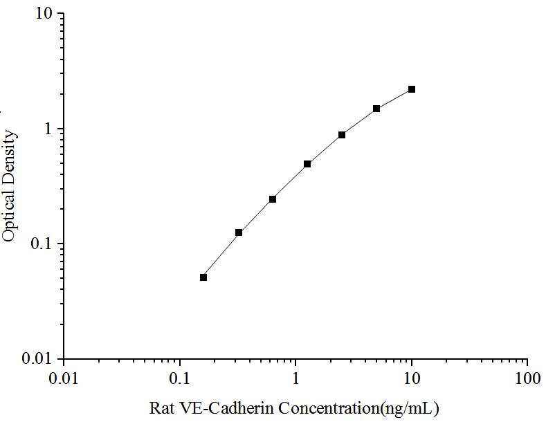 Rat VE-Cadherin ELISA Kit (Colorimetric)