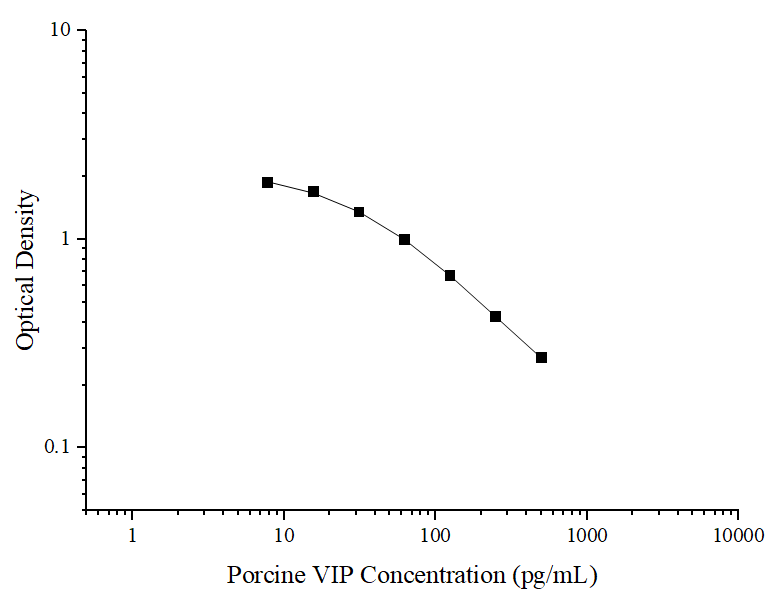 Porcine VIP ELISA Kit (Colorimetric)