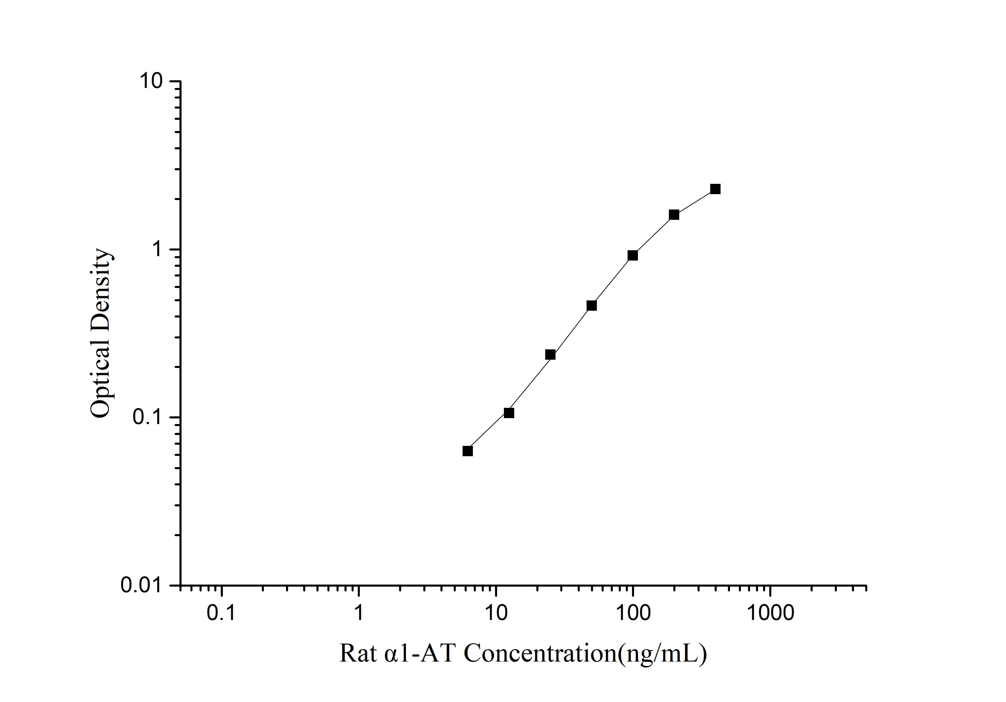 Rat Serpin A1/alpha 1-Antitrypsin ELISA Kit (Colorimetric)