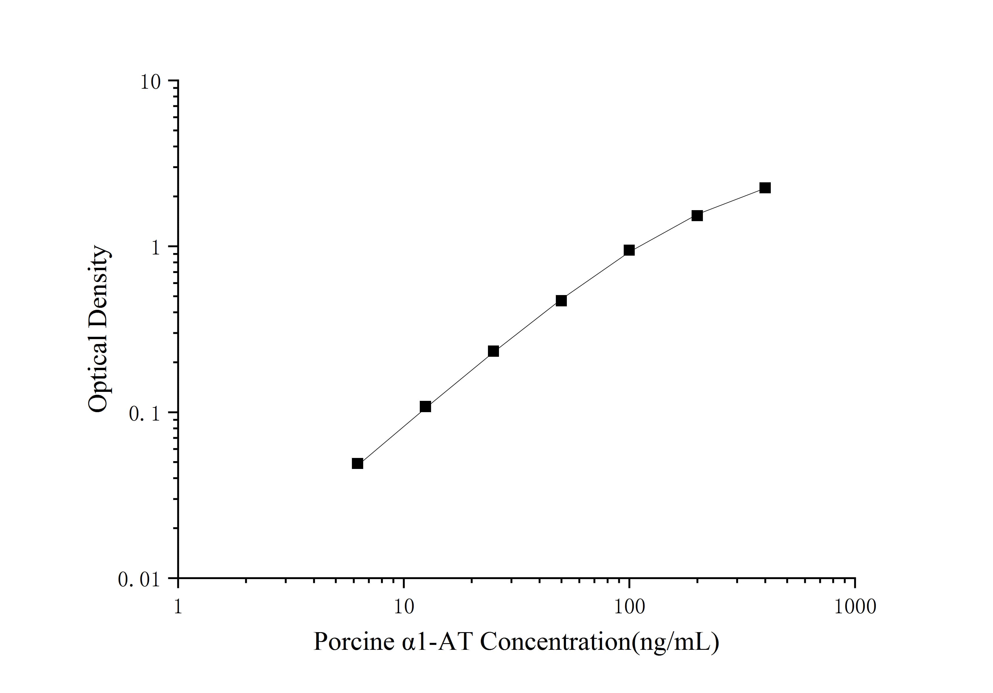 Porcine Serpin A1/alpha 1-Antitrypsin ELISA Kit (Colorimetric)