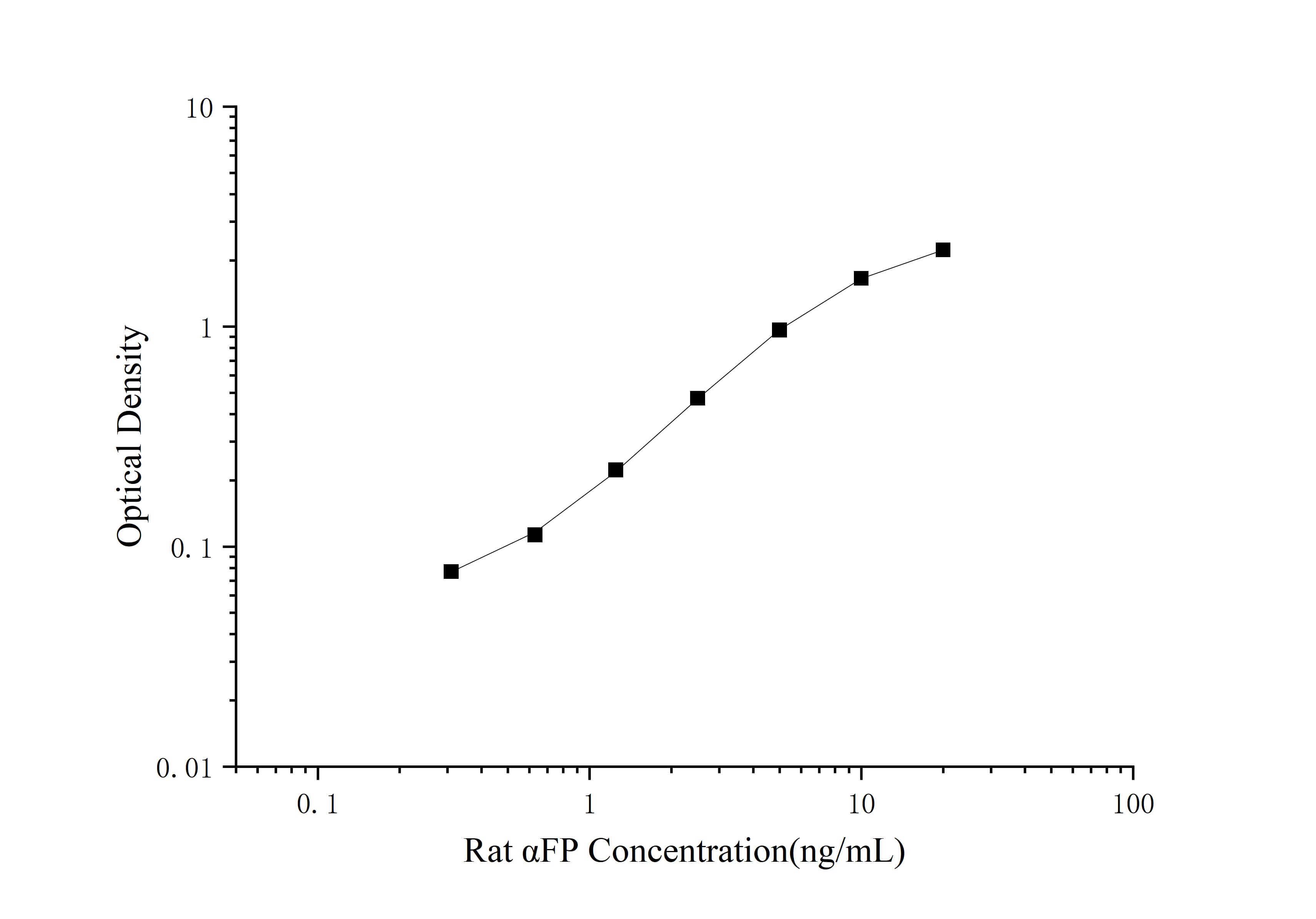 Rat alpha-Fetoprotein/AFP ELISA Kit (Colorimetric)