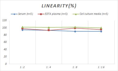 Monkey 5'-Nucleotidase/CD73 ELISA Kit (Colorimetric)