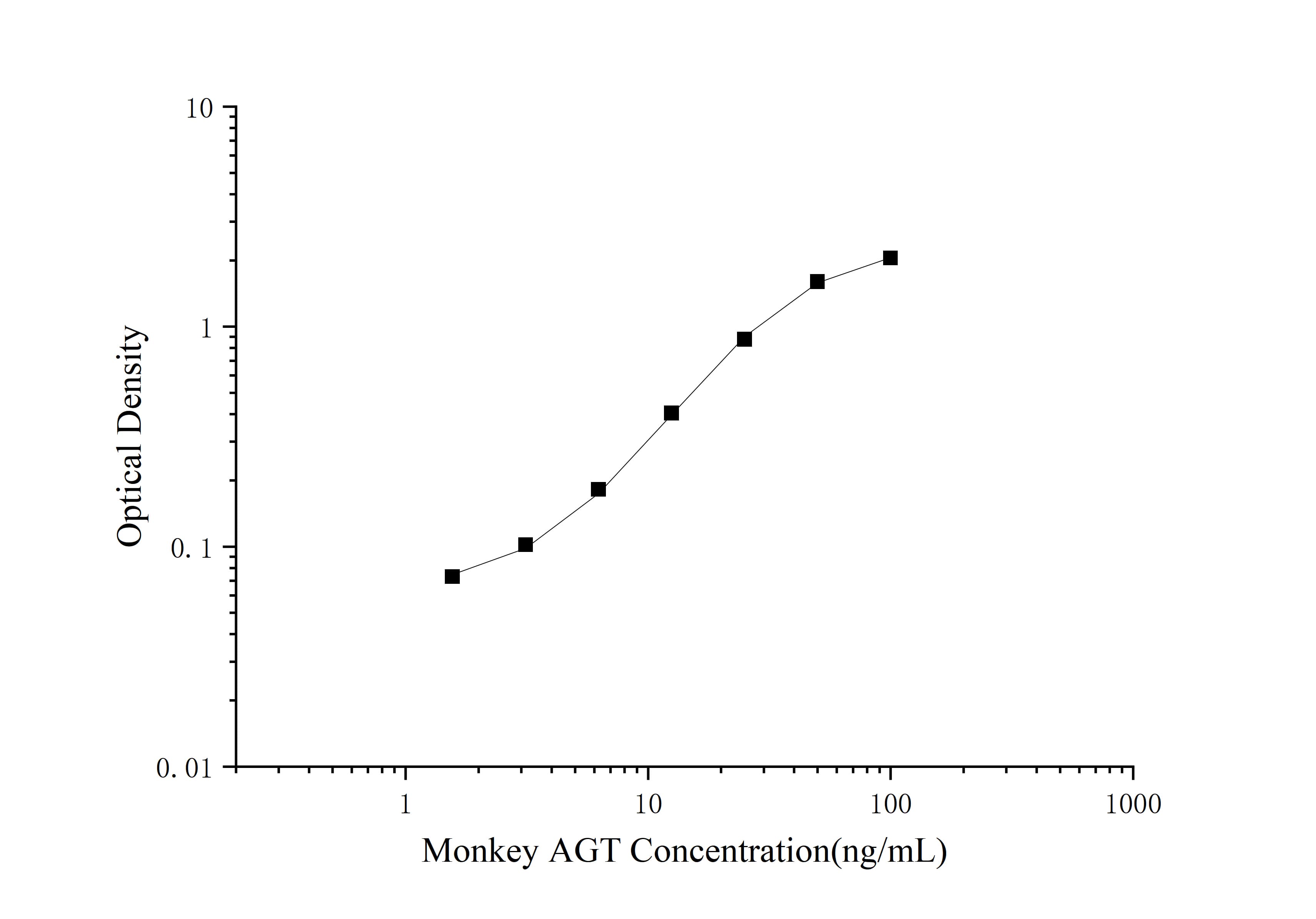 Monkey Serpin A8/Angiotensinogen ELISA Kit (Colorimetric)