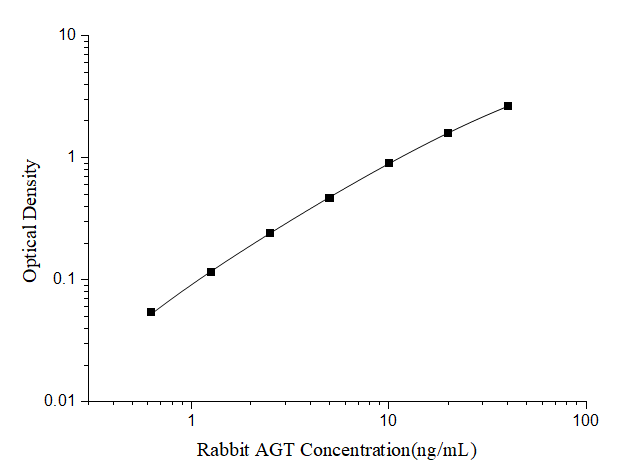 Rabbit Serpin A8/Angiotensinogen ELISA Kit (Colorimetric)