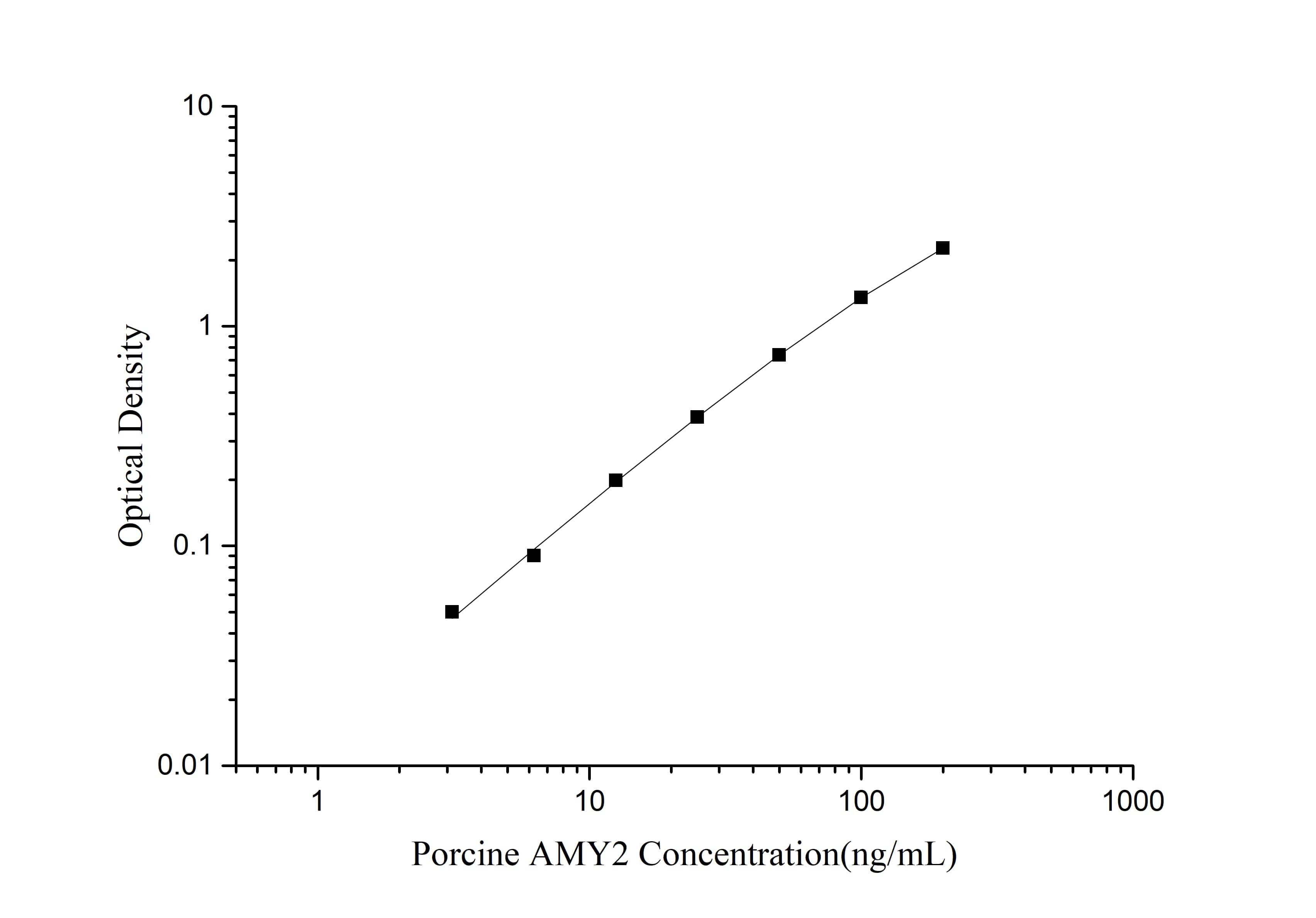 Porcine Pancreatic Amylase Alpha ELISA Kit (Colorimetric)