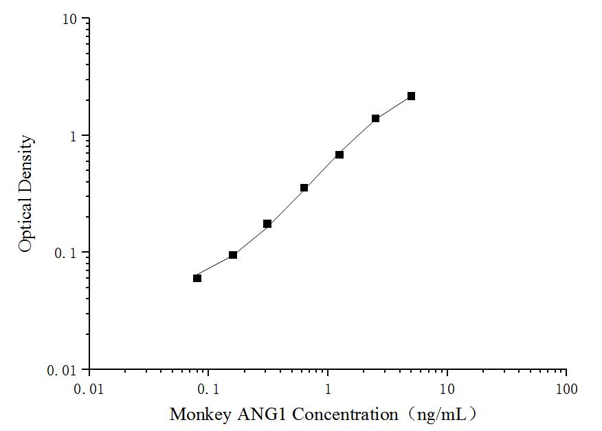 Monkey Angiopoietin-1 ELISA Kit (Colorimetric)