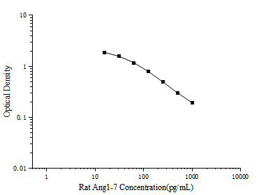 Rat Angiotensin 1-7 ELISA Kit (Colorimetric)
