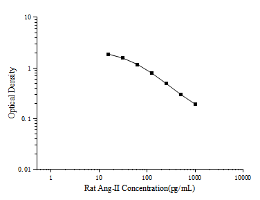 Rat Angiotensin II ELISA Kit (Colorimetric)