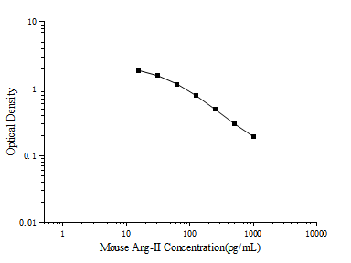 Mouse Angiotensin II ELISA Kit (Colorimetric)