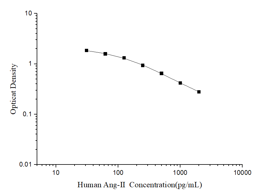 Human Angiotensin II ELISA Kit (Colorimetric)