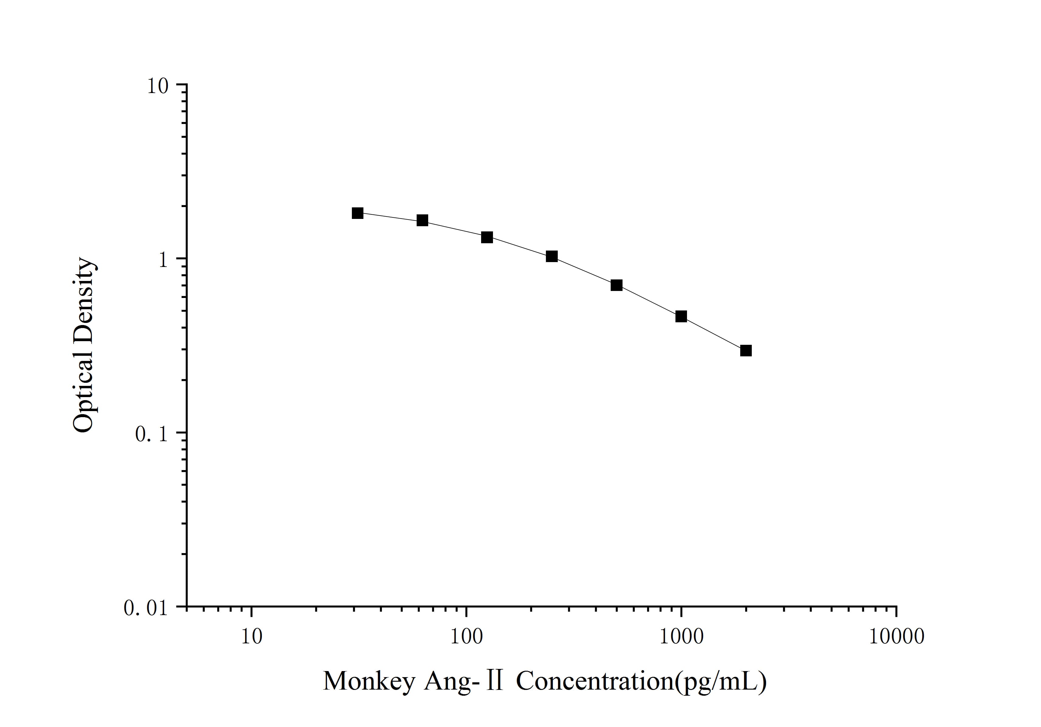 Monkey Angiotensin II ELISA Kit (Colorimetric)
