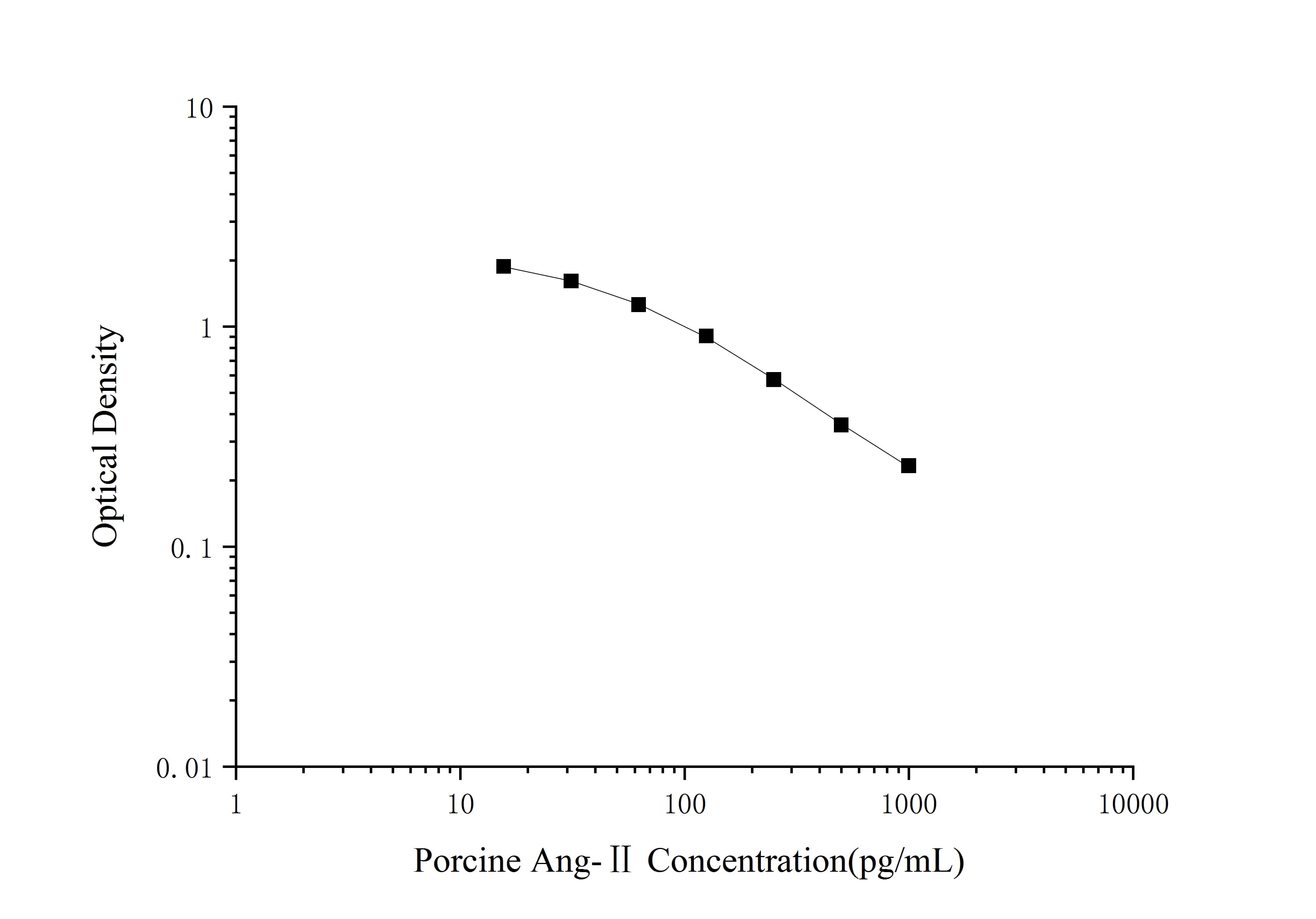 Porcine Angiotensin II ELISA Kit (Colorimetric)