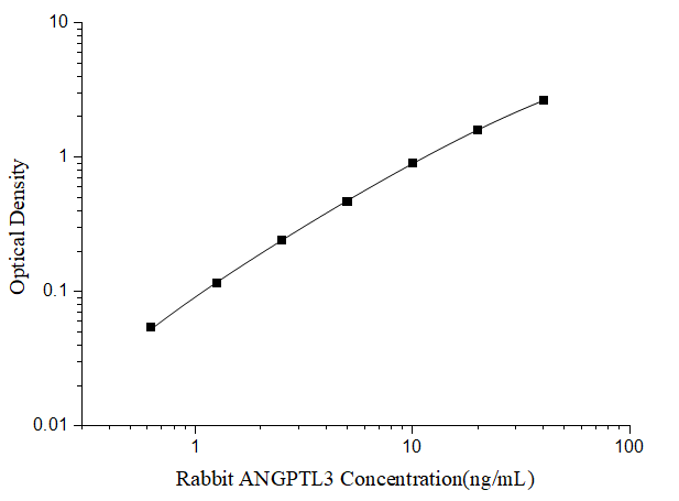 Rabbit Angiopoietin-like Protein 3/ANGPTL3 ELISA Kit (Colorimetric)