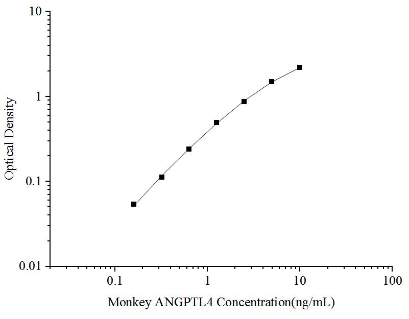 Monkey Angiopoietin-like Protein 4/ANGPTL4 ELISA Kit (Colorimetric)