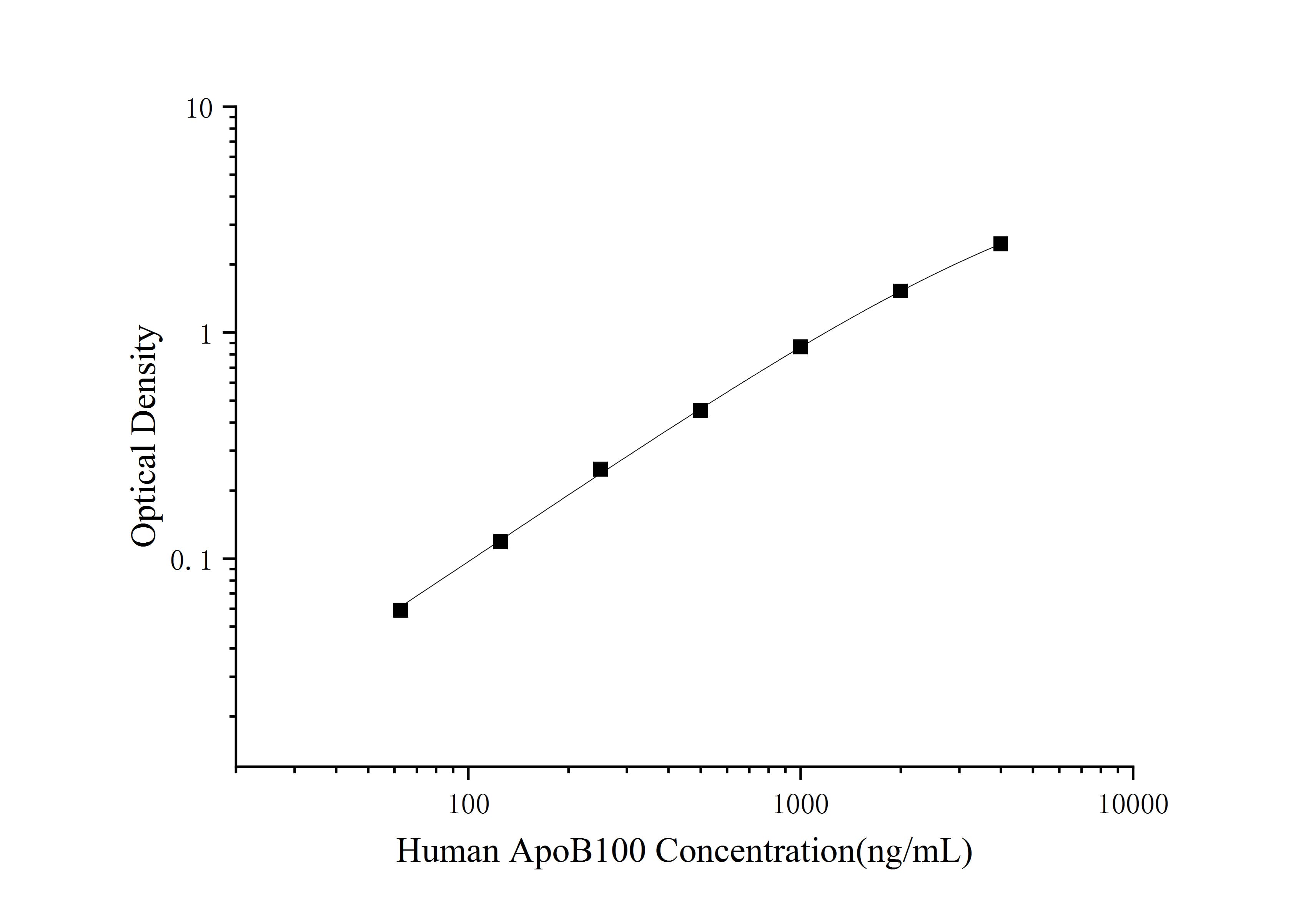 Human Apolipoprotein B100/ApoB100 ELISA Kit (Colorimetric)