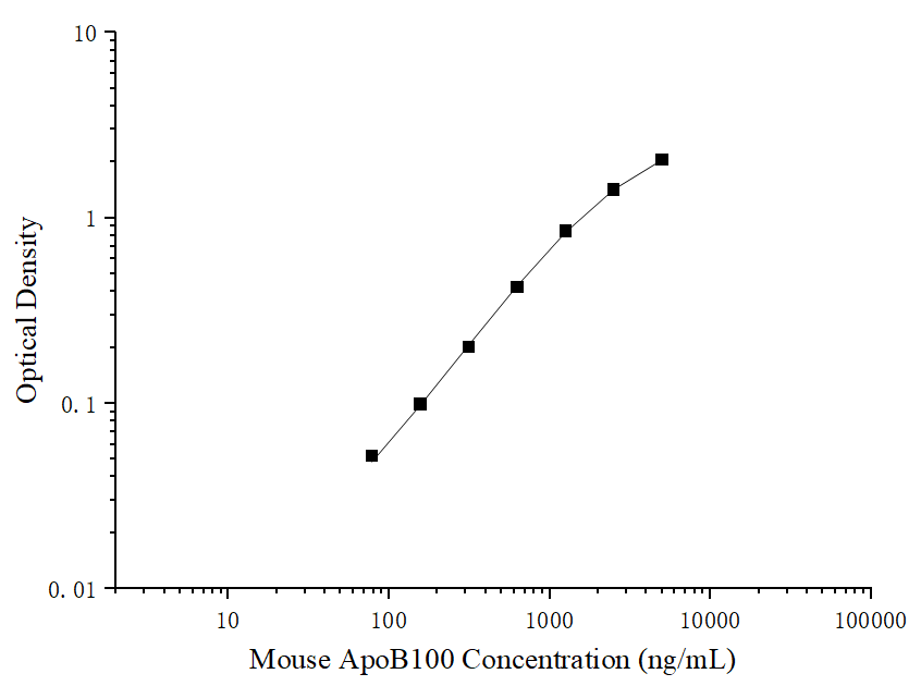 Mouse Apolipoprotein B100/ApoB100 ELISA Kit (Colorimetric)