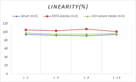 Monkey Apolipoprotein CIII ELISA Kit (Colorimetric)