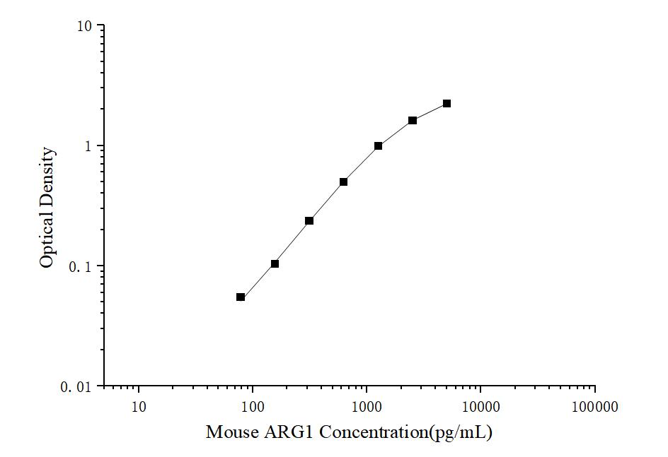 Mouse Arginase 1/ARG1/liver Arginase ELISA Kit (Colorimetric)