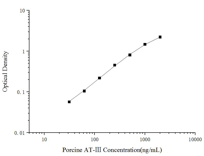 Porcine Serpin C1/Antithrombin-III ELISA Kit (Colorimetric)