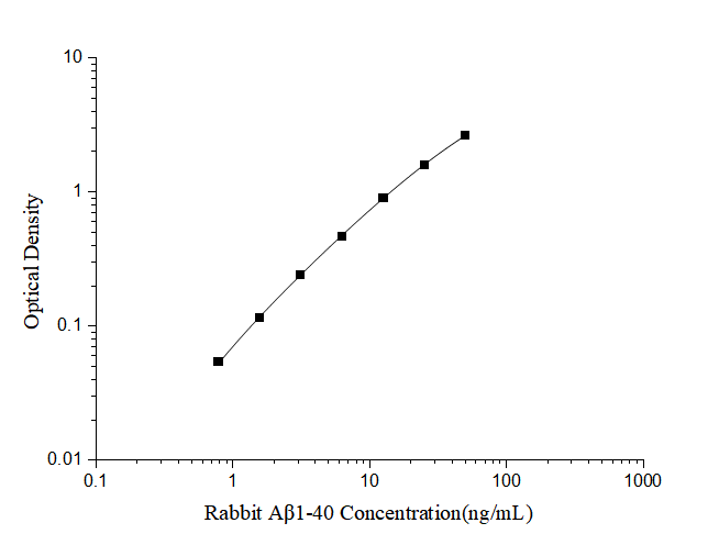 Rabbit Abeta 40 ELISA Kit (Colorimetric)