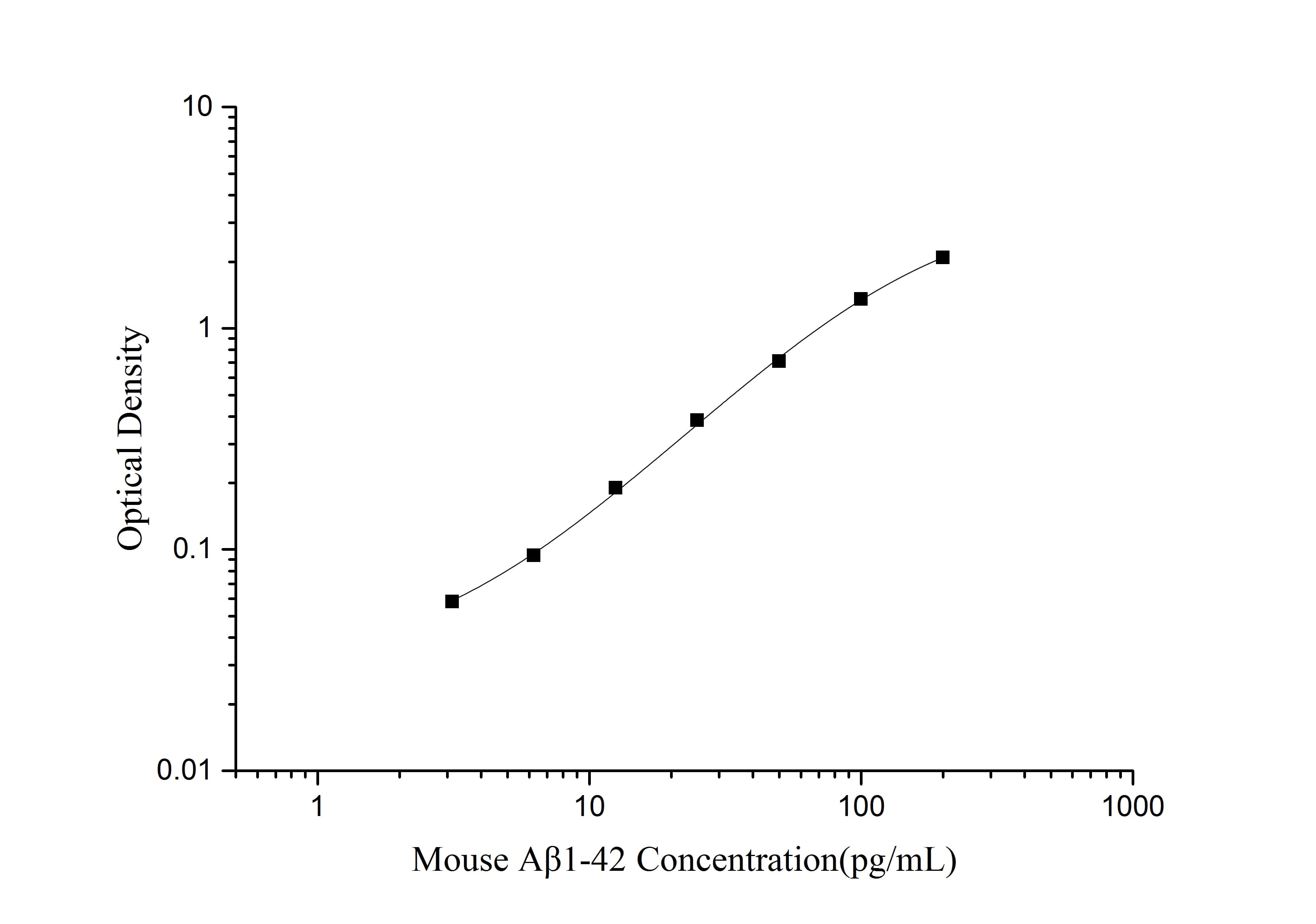 Mouse Abeta 42 ELISA Kit (Colorimetric)