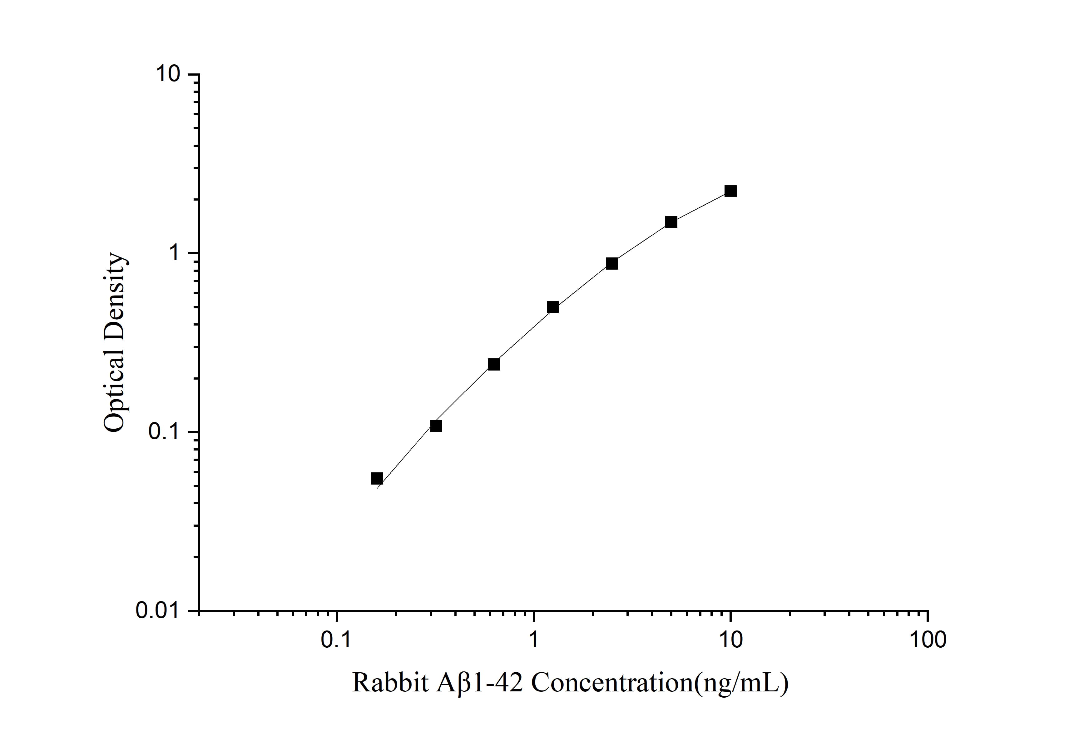 Rabbit Abeta 42 ELISA Kit (Colorimetric)