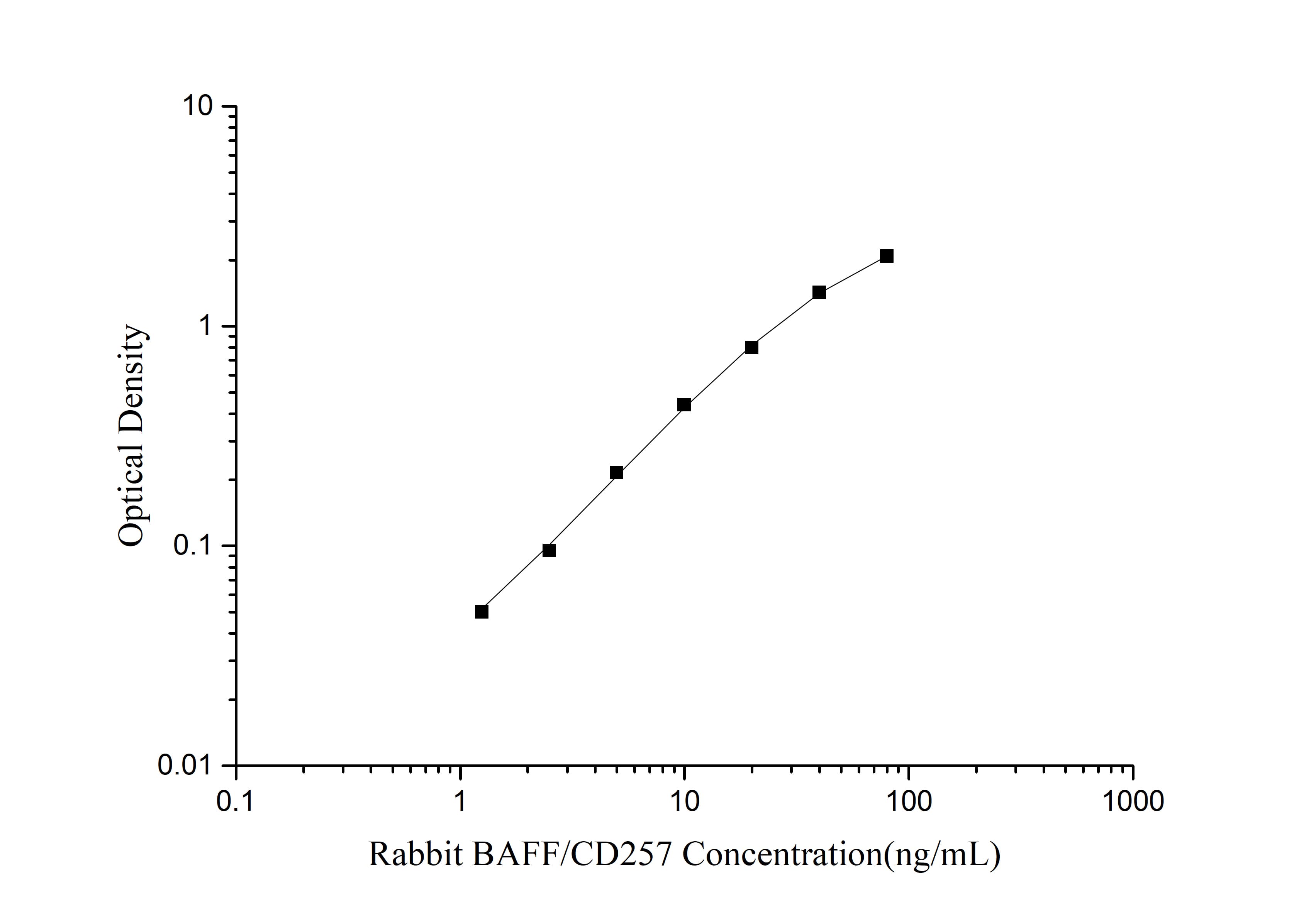 Rabbit BAFF/BLyS/TNFSF13B ELISA Kit (Colorimetric)