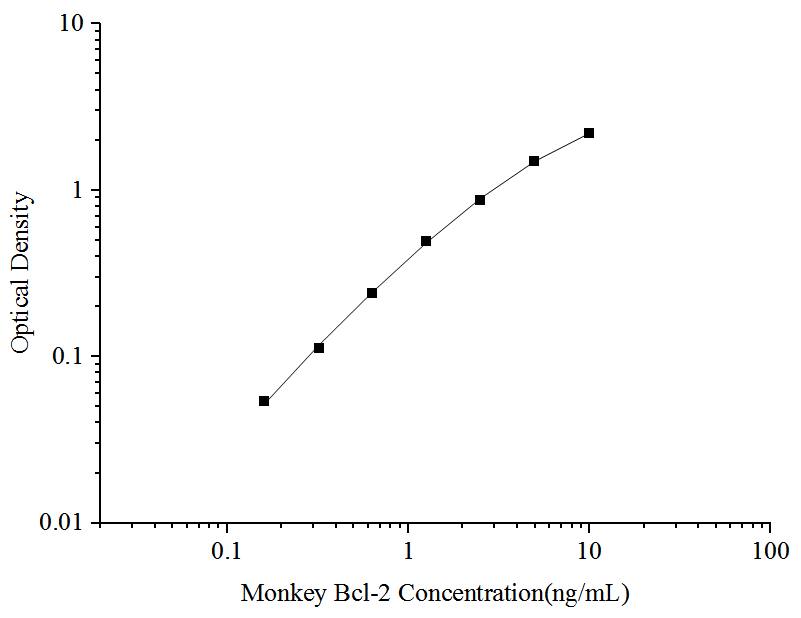 Monkey Bcl-2 ELISA Kit (Colorimetric)