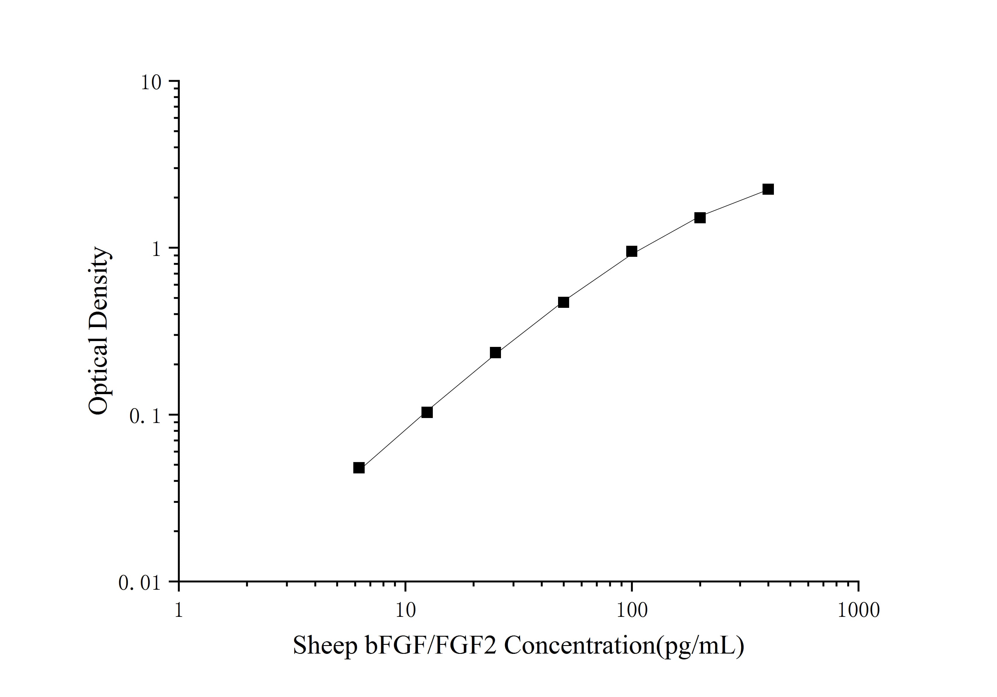 Sheep FGF basic/FGF2/bFGF ELISA Kit (Colorimetric)