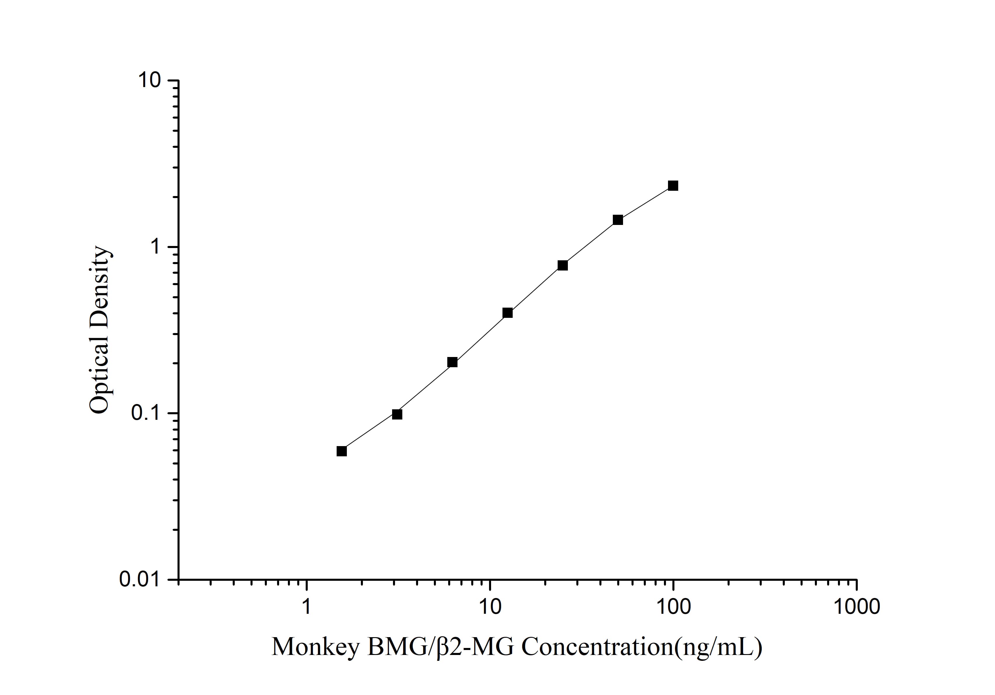 Monkey beta 2-Microglobulin ELISA Kit (Colorimetric)
