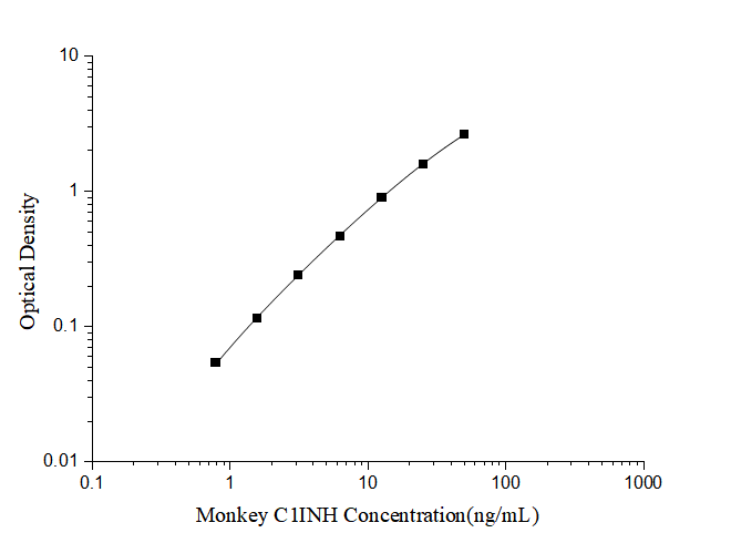 Monkey Serpin G1/C1 Inhibitor ELISA Kit (Colorimetric)