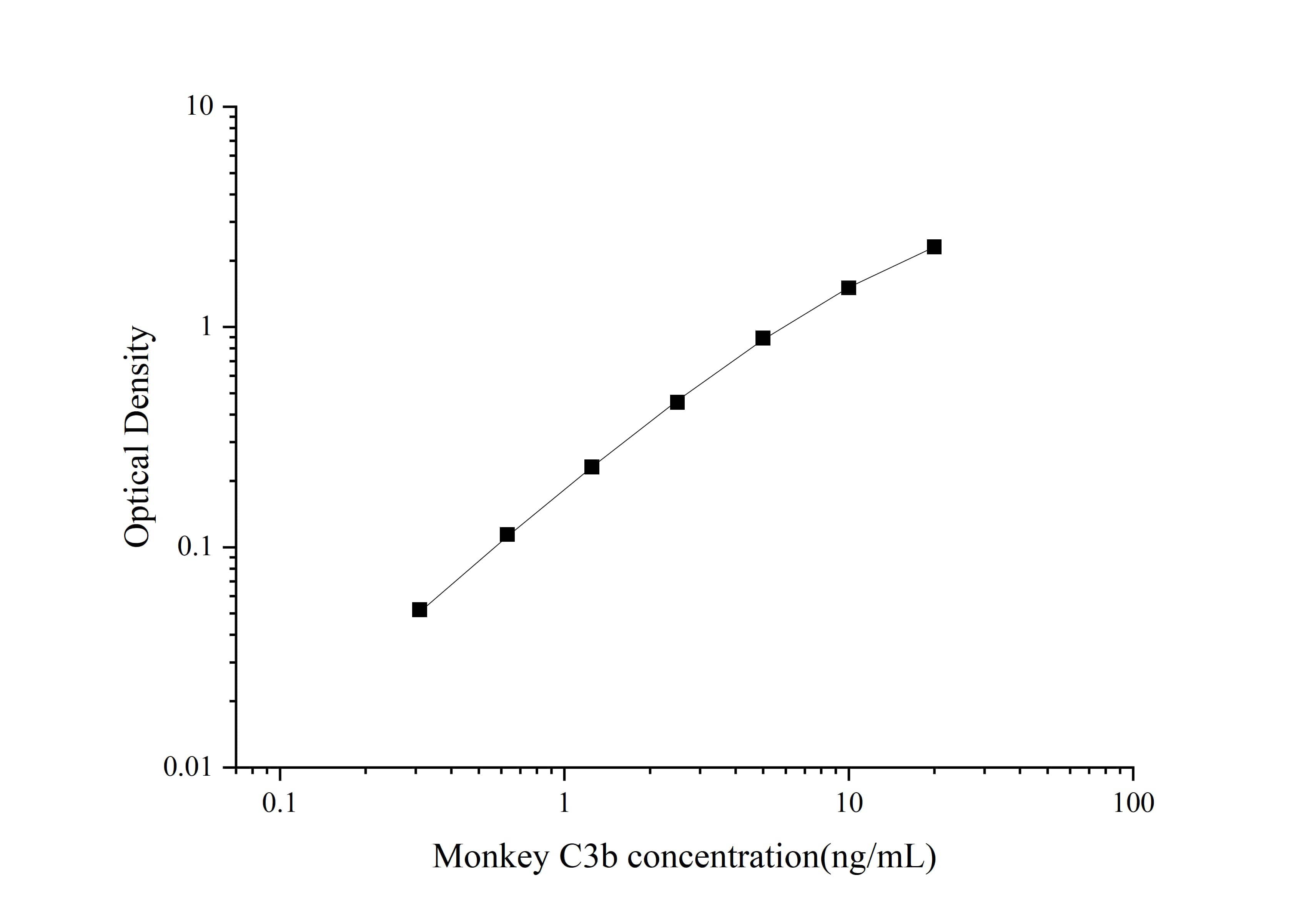 Monkey Complement C3b ELISA Kit (Colorimetric)