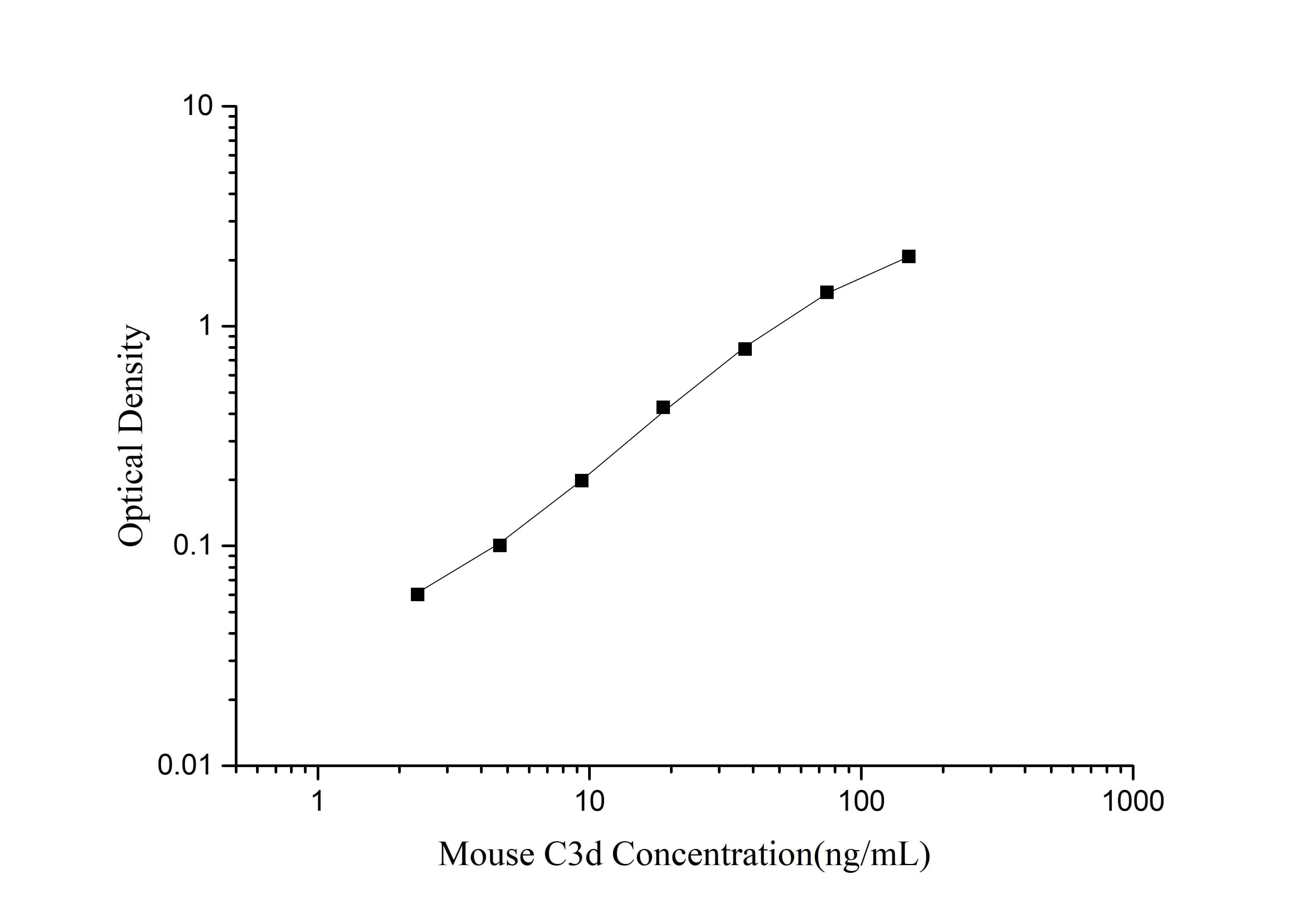 Mouse Complement C3d ELISA Kit (Colorimetric)