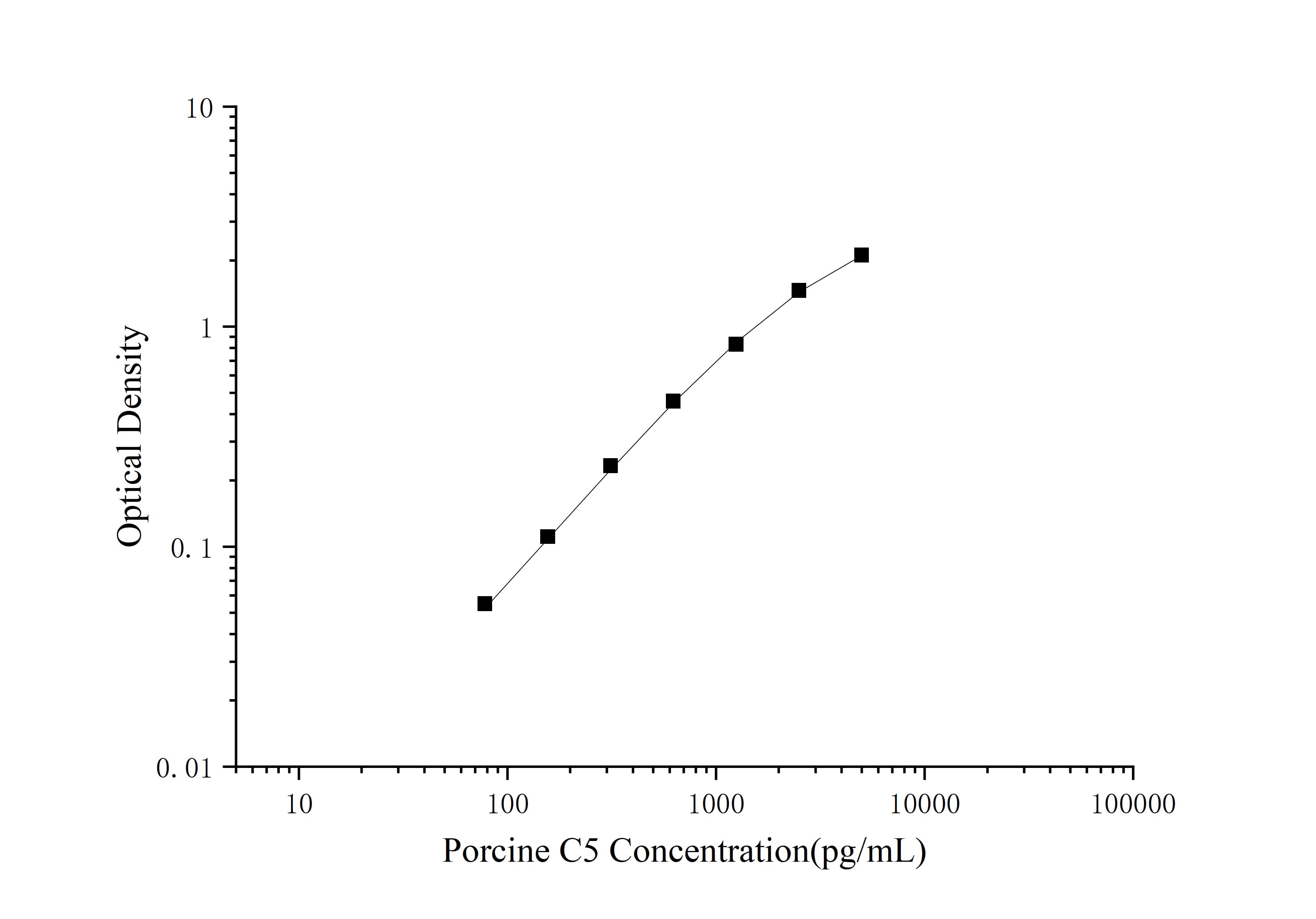 Porcine Complement C5 ELISA Kit (Colorimetric)