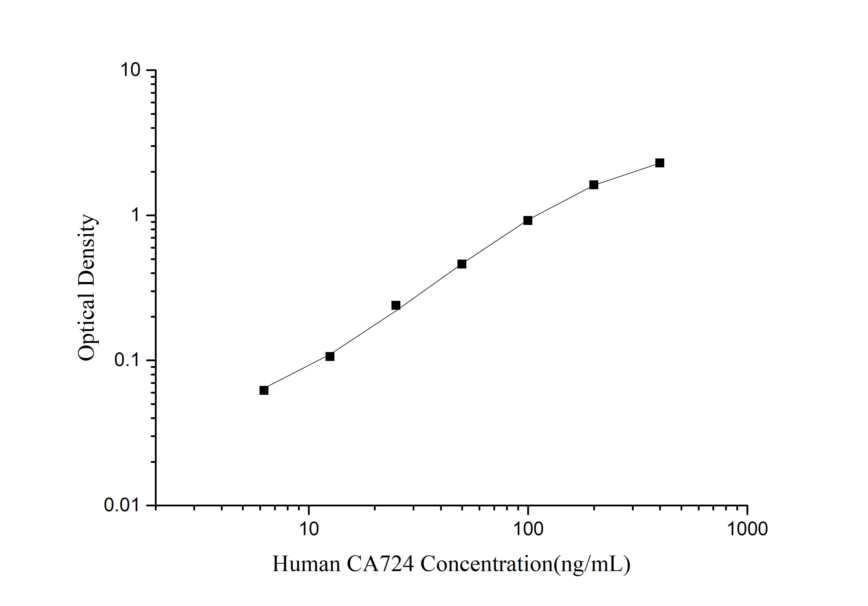 Human TAG-72 ELISA Kit (Colorimetric)