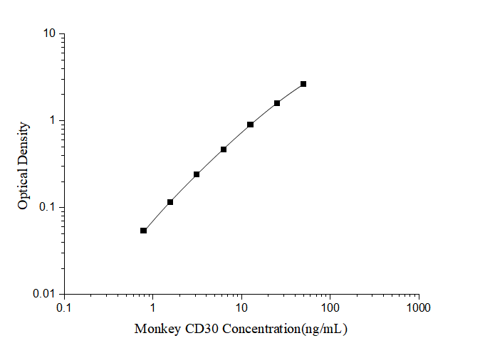 Monkey CD30/TNFRSF8 ELISA Kit (Colorimetric)