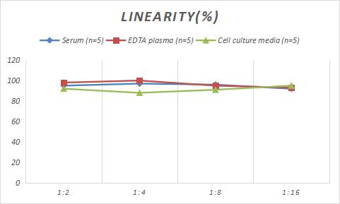 Porcine CD4 ELISA Kit (Colorimetric)