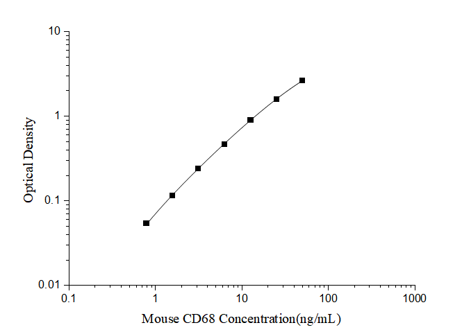 Mouse CD68/SR-D1 ELISA Kit (Colorimetric)