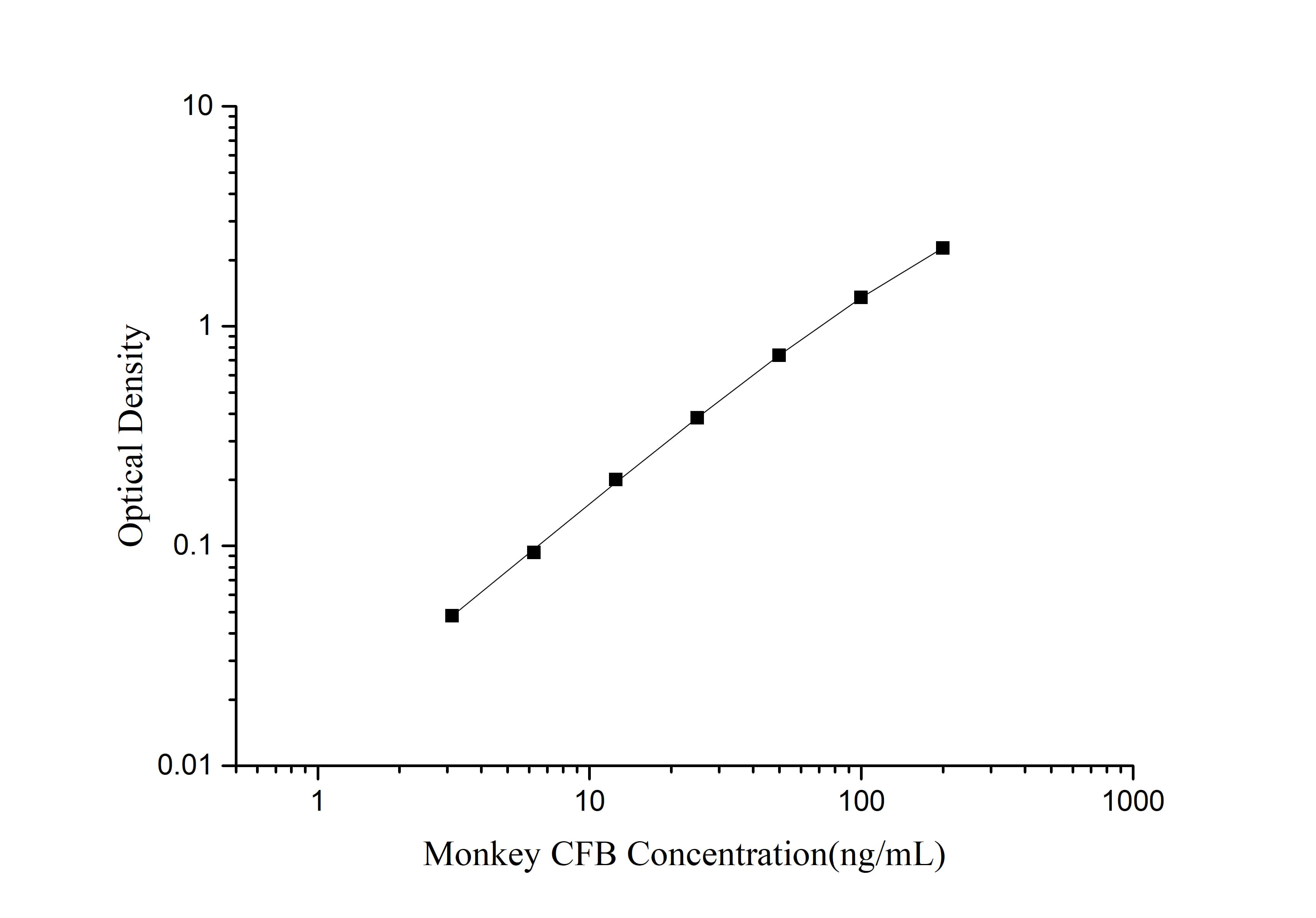 Monkey Complement Factor B ELISA Kit (Colorimetric)
