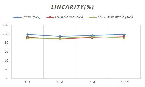 Monkey Complement Factor D/Adipsin ELISA Kit (Colorimetric)