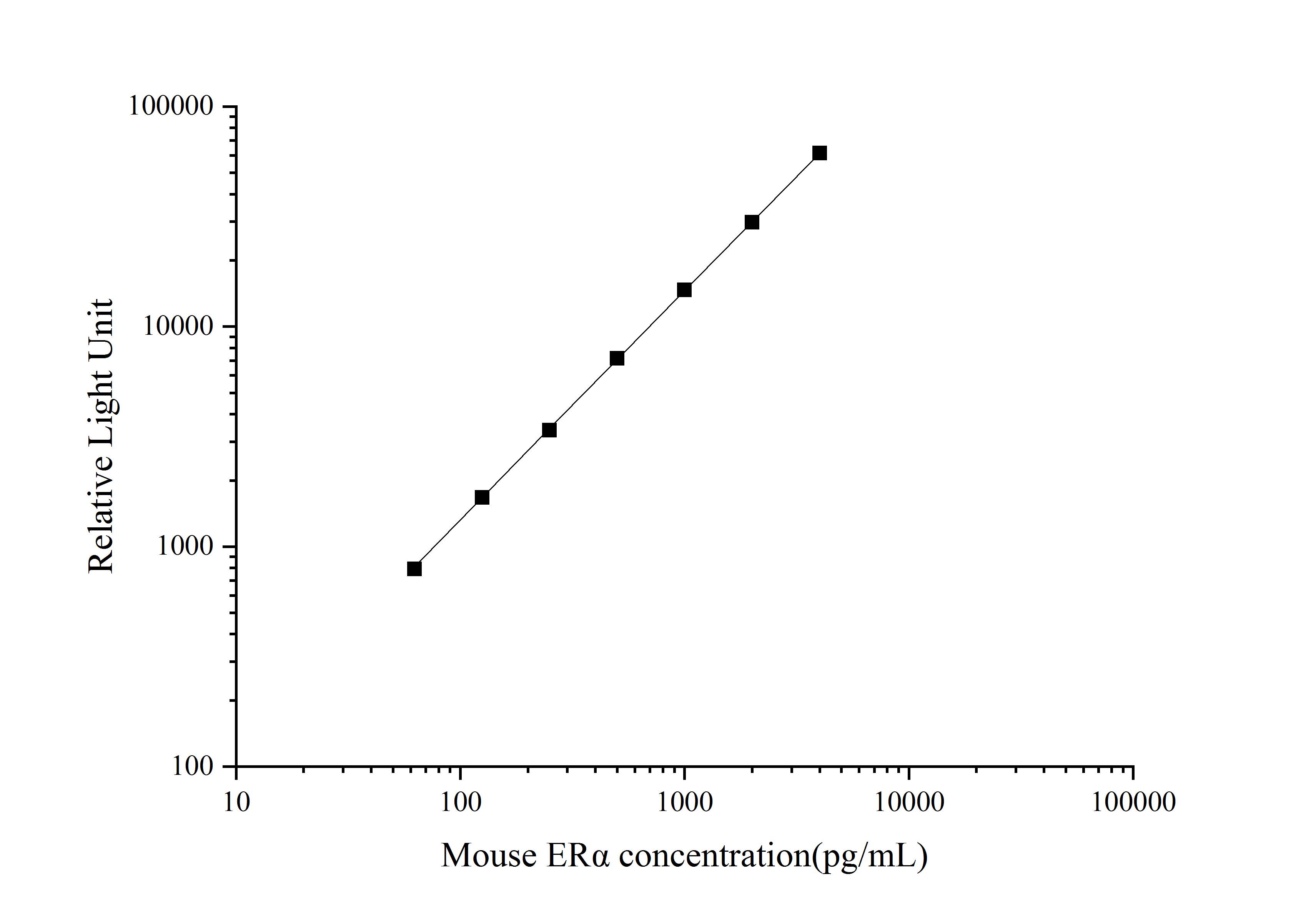 Mouse ER alpha/NR3A1 ELISA Kit (Chemiluminescence)