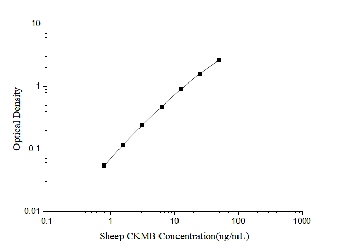Sheep Creatine Kinase MB ELISA Kit (Colorimetric)
