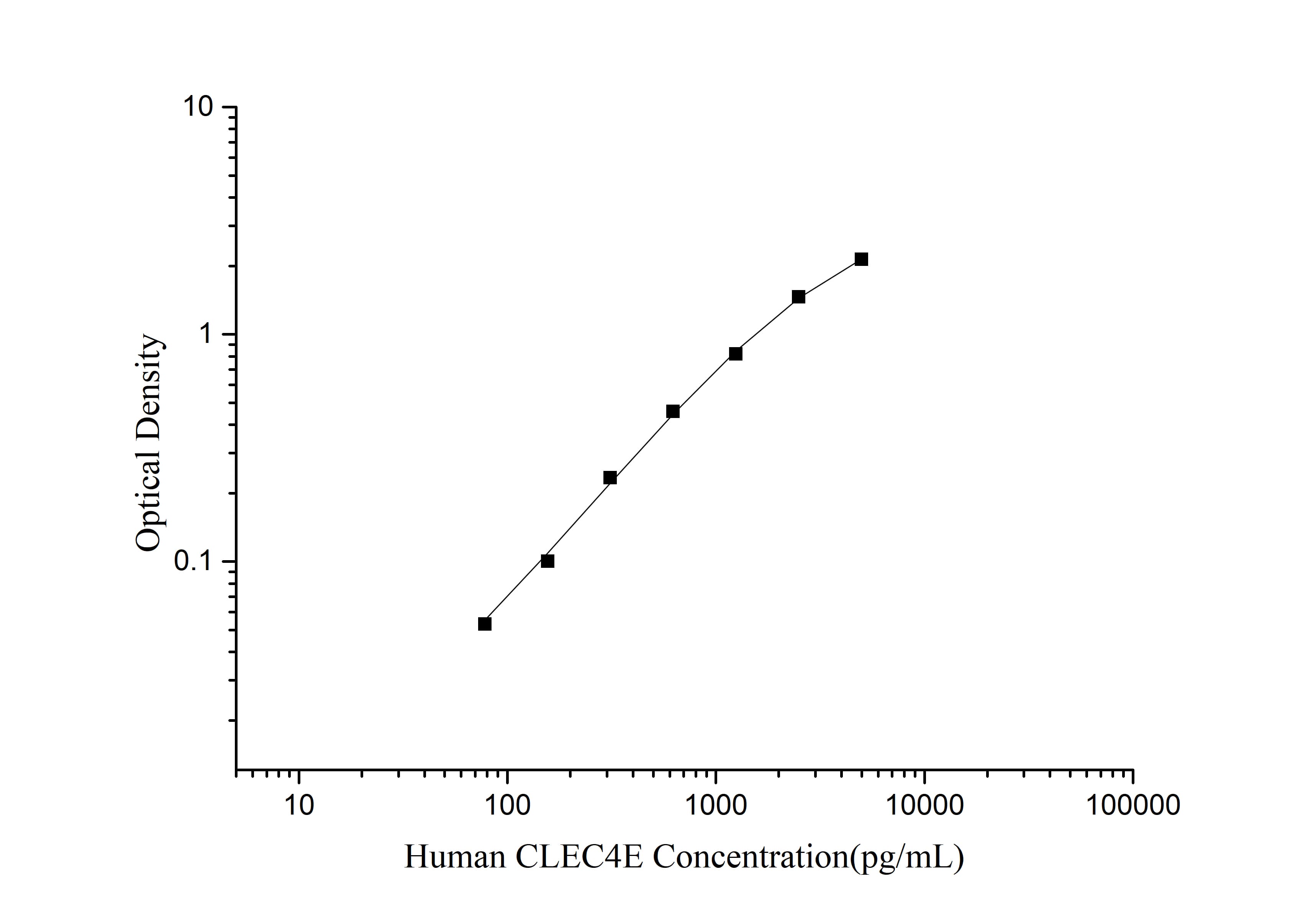 Human CLEC4E ELISA Kit (Colorimetric)